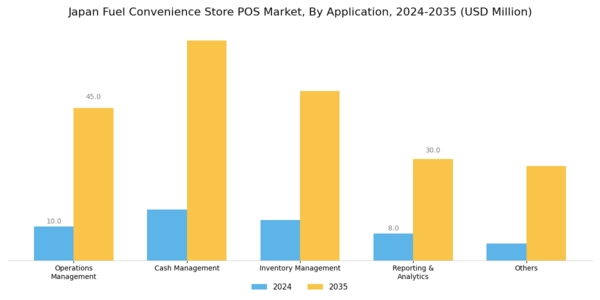Japan Fuel Convenience Store POS Market Segment Image 1