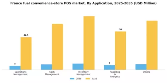 France Fuel Convenience Store POS Market Segment Image 0