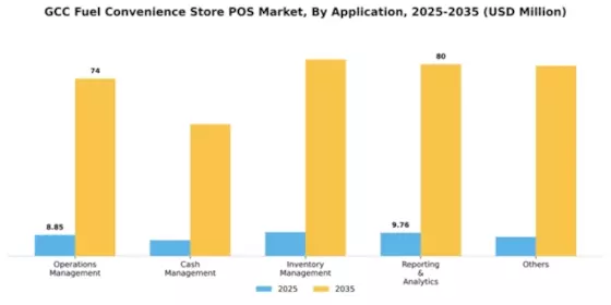 GCC Fuel Convenience Store POS Market Segment Image 0