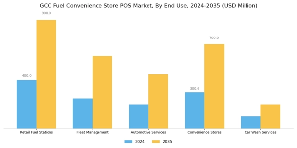 GCC Fuel Convenience Store POS Market Segment Image 1