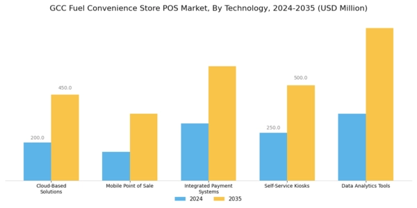 GCC Fuel Convenience Store POS Market Segment Image 2