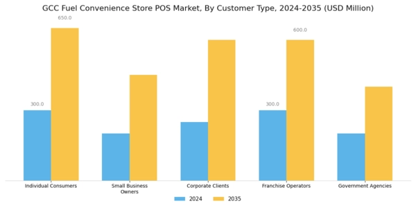 GCC Fuel Convenience Store POS Market Segment Image 3