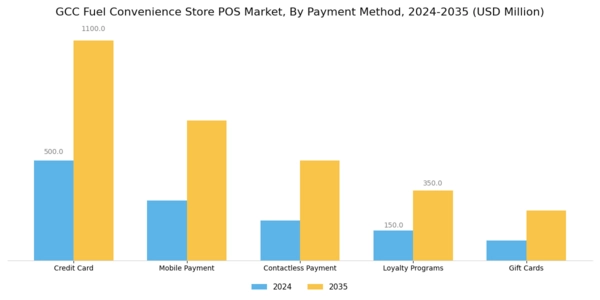 GCC Fuel Convenience Store POS Market Segment Image 4
