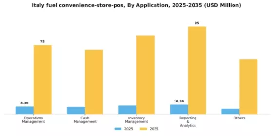 Italy Fuel Convenience Store POS Market Segment Image 0