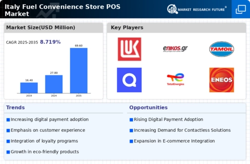Italy Fuel Convenience Store POS Market Infographic