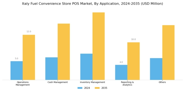 Italy Fuel Convenience Store POS Market Segment Image 1