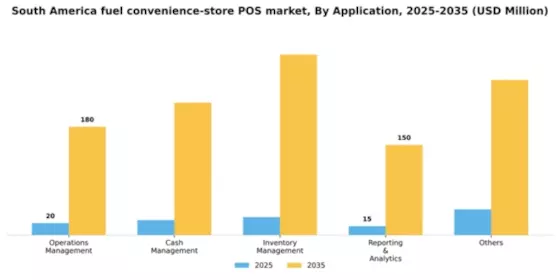 South America Fuel Convenience Store POS Market Segment Image 0
