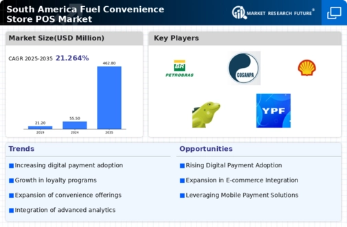 South America Fuel Convenience Store POS Market Infographic