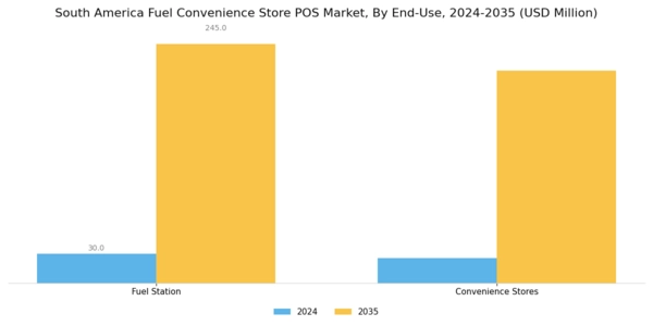 South America Fuel Convenience Store POS Market Segment Image 2