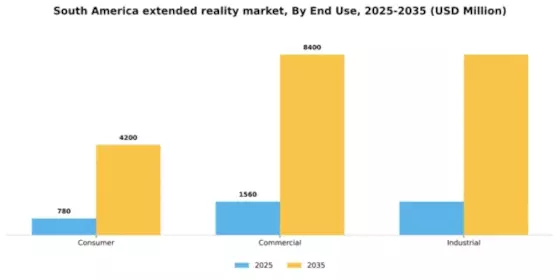 South America Extended Reality Market Segment Image 2