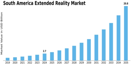South America Extended Reality Market Size