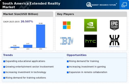 South America Extended Reality Market Infographic