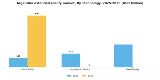 Argentina Extended Reality Market Segment Image 3
