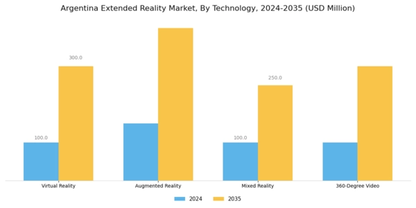 Argentina Extended Reality Market Segment Image 1