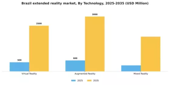Brazil Extended Reality Market Segment Image 3