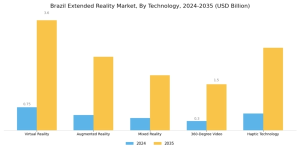 Brazil Extended Reality Market Segment Image 2