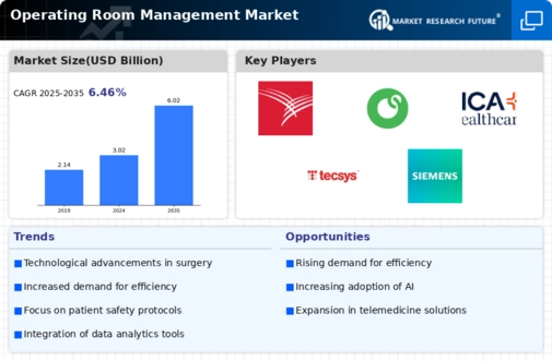 Operating room management Market Infographic