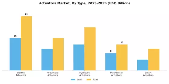 Actuators Market Segment Image 3