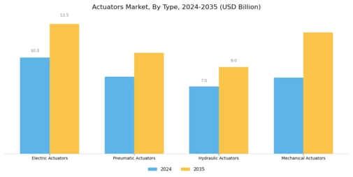 Actuators Market Segment Image 0