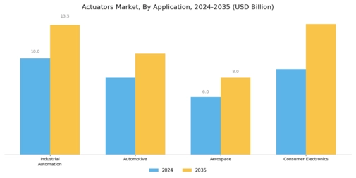 Actuators Market Segment Image 1