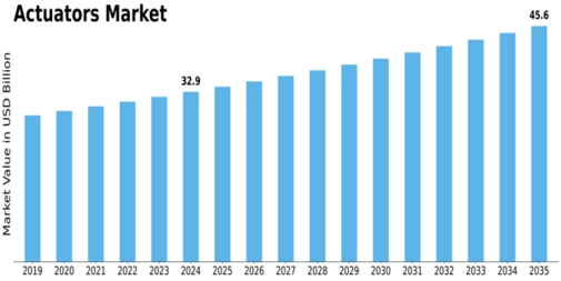 Actuators Market Size