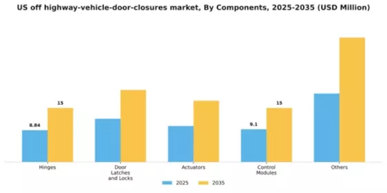 US Off Highway Vehicle Door Closures Market Segment Image 0