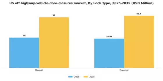 US Off Highway Vehicle Door Closures Market Segment Image 1