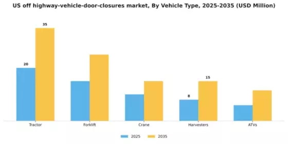 US Off Highway Vehicle Door Closures Market Segment Image 3