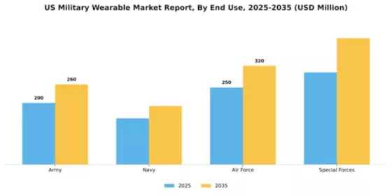 US Military Wearable Market Segment Image 0
