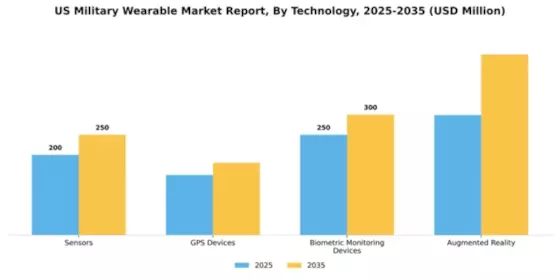 US Military Wearable Market Segment Image 2