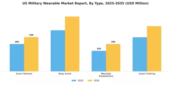 US Military Wearable Market Segment Image 3