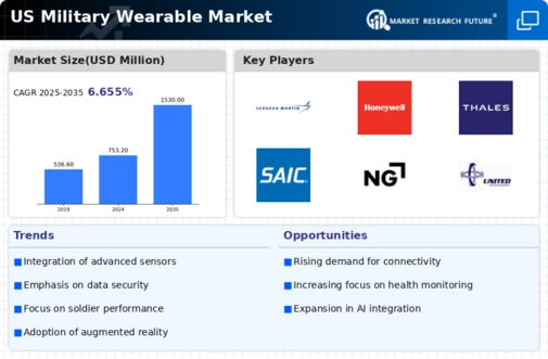 US Military Wearable Market Infographic