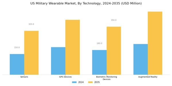US Military Wearable Market Segment Image 0