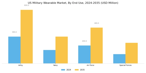 US Military Wearable Market Segment Image 2