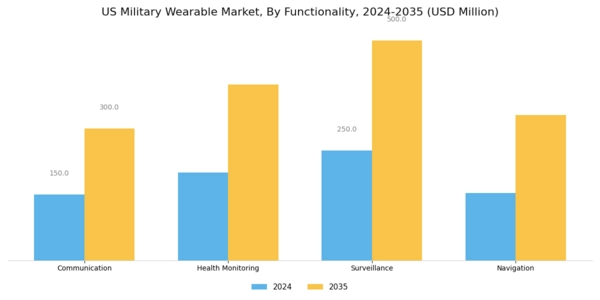 US Military Wearable Market Segment Image 3