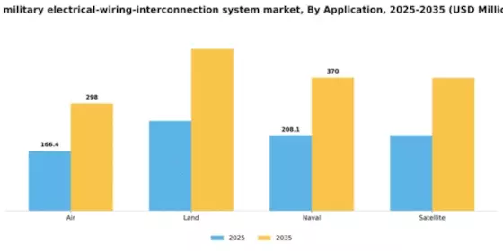 US Military Electrical Wiring Interconnection System Market Segment Image 0