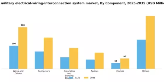 US Military Electrical Wiring Interconnection System Market Segment Image 1