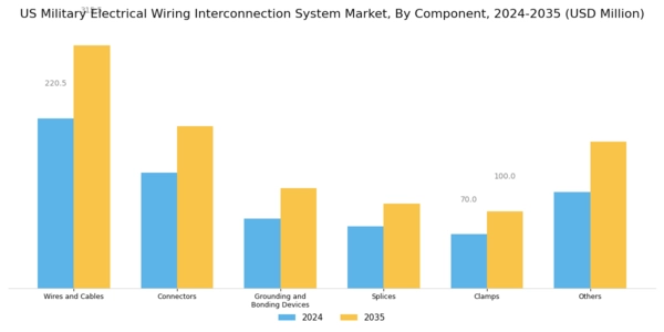 US Military Electrical Wiring Interconnection System Market Segment Image 0