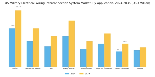 US Military Electrical Wiring Interconnection System Market Segment Image 1