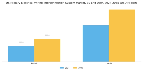 US Military Electrical Wiring Interconnection System Market Segment Image 2