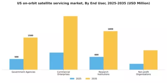 US On Orbit Satellite Servicing Market Segment Image 0