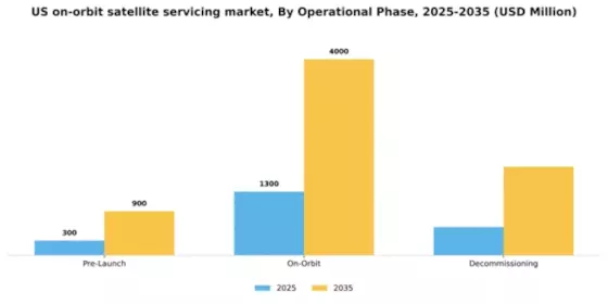 US On Orbit Satellite Servicing Market Segment Image 1