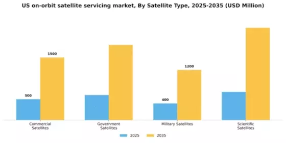 US On Orbit Satellite Servicing Market Segment Image 2