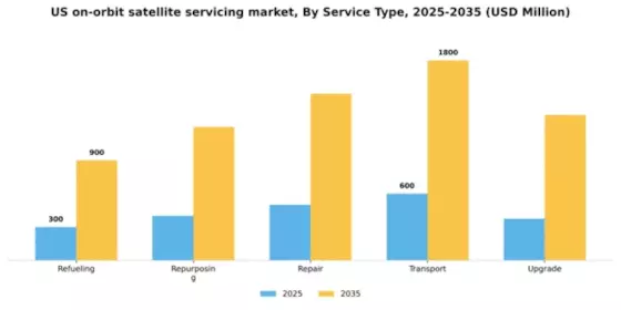US On Orbit Satellite Servicing Market Segment Image 3