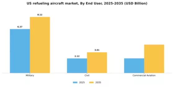 US Refueling Aircraft Market Segment Image 1
