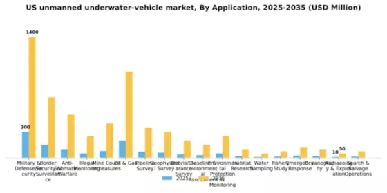 US Unmanned Underwater Vehicle Market Segment Image 0
