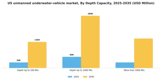 US Unmanned Underwater Vehicle Market Segment Image 2