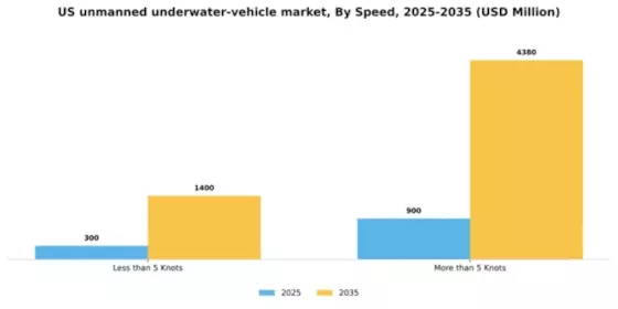 US Unmanned Underwater Vehicle Market Segment Image 4