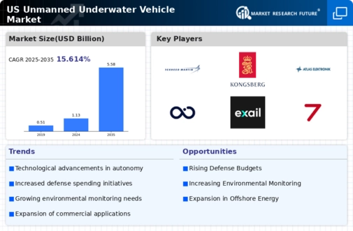 US Unmanned Underwater Vehicle Market Infographic