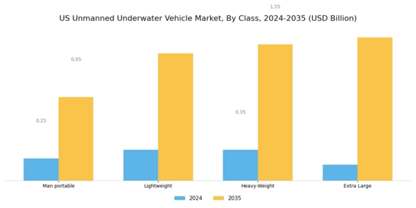 US Unmanned Underwater Vehicle Market Segment Image 1